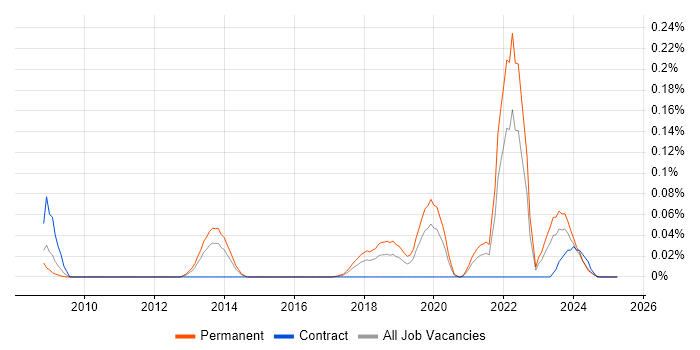 Job vacancy trend for Protocol Buffers in the Midlands Job vacancy trend for Protocol Buffers in the Midlands