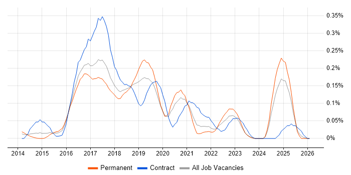 Protractor Jobs in the Midlands, Co-occurring Skills & Salary ...