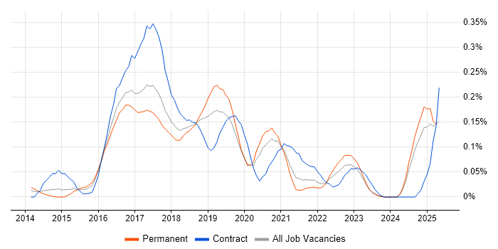 Job vacancy trend for Protractor in the Midlands