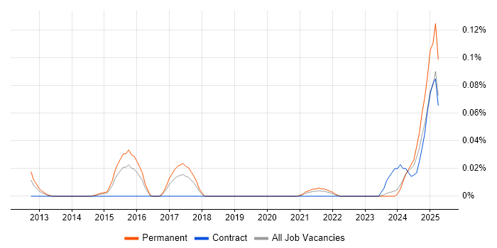 Job vacancy trend for Proxmox in the Midlands Job vacancy trend for Proxmox in the Midlands