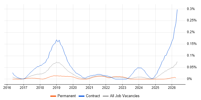 PSD2 job vacancy trend in the Midlands