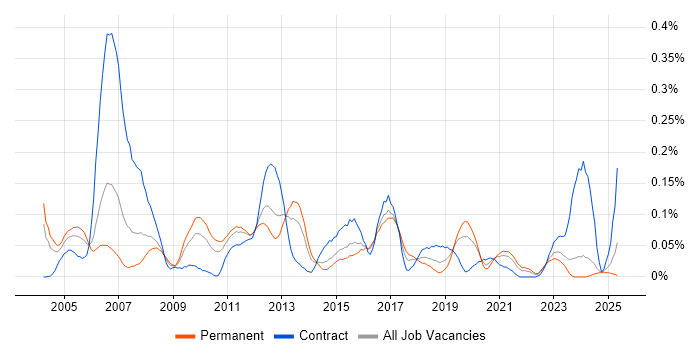 Job vacancy trend for PSTN in the Midlands Job vacancy trend for PSTN in the Midlands