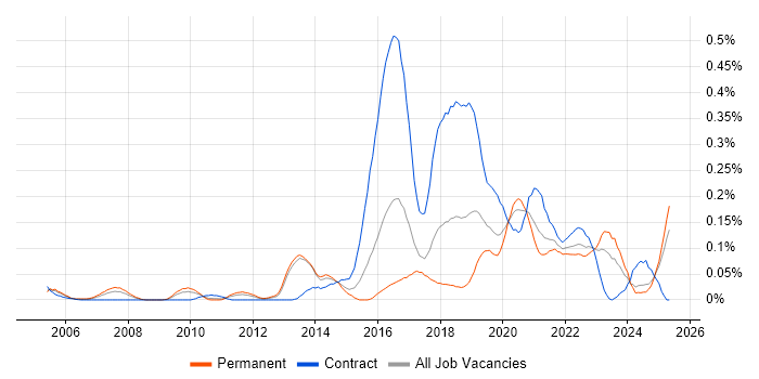 Job vacancy trend for Psychology in the Midlands Job vacancy trend for Psychology in the Midlands