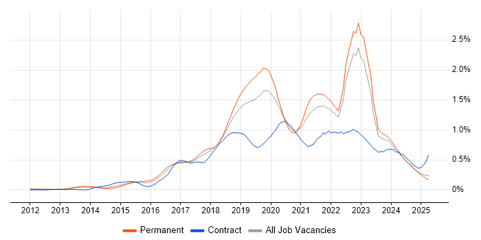 Job vacancy trend for Public Cloud in the Midlands Job vacancy trend for Public Cloud in the Midlands