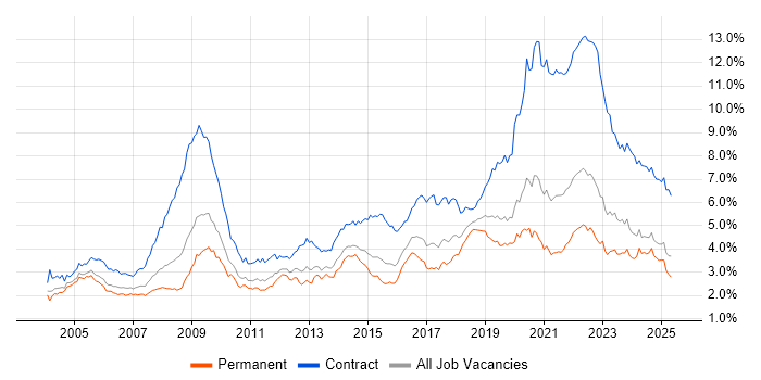 Job vacancy trend for Public Sector in the Midlands Job vacancy trend for Public Sector in the Midlands