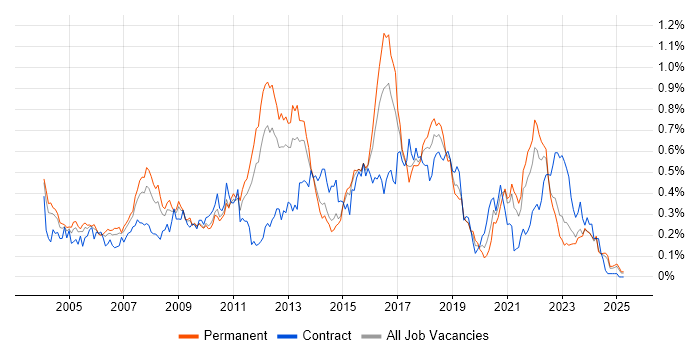 Job vacancy trend for Publishing in the Midlands Job vacancy trend for Publishing in the Midlands