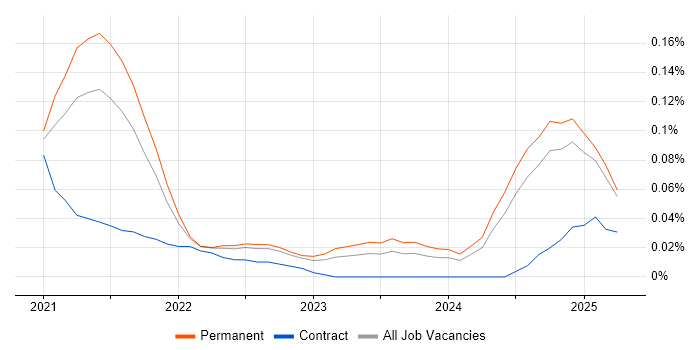Job vacancy trend for Pulumi in the Midlands Job vacancy trend for Pulumi in the Midlands