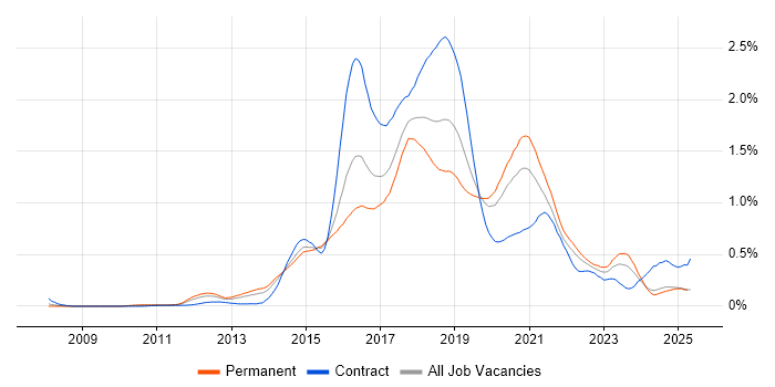 Job vacancy trend for Puppet in the Midlands Job vacancy trend for Puppet in the Midlands
