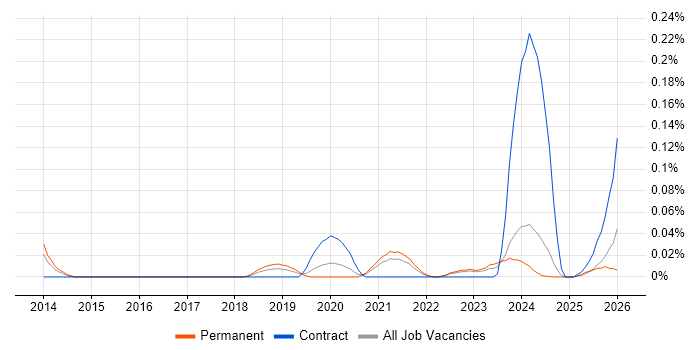 Pure Storage job vacancy trend in the Midlands