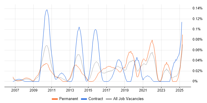 Job vacancy trend for Push Notifications in the Midlands Job vacancy trend for Push Notifications in the Midlands