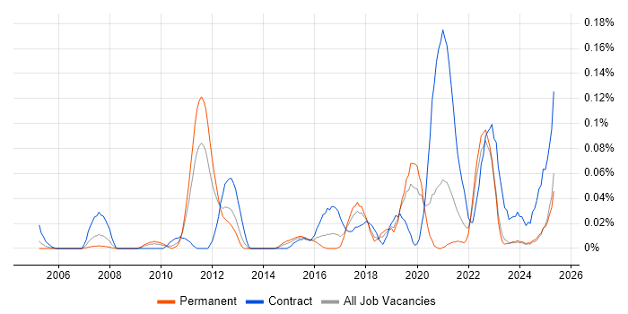 Job vacancy trend for PuTTY in the Midlands Job vacancy trend for PuTTY in the Midlands