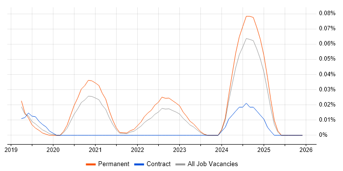 Pyramid job vacancy trend in the Midlands