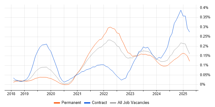 Job vacancy trend for PySpark in the Midlands