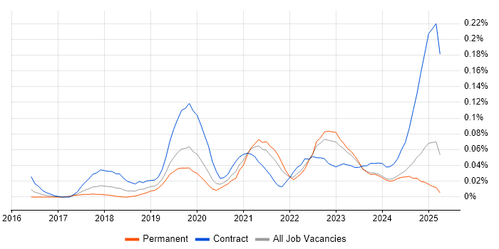 Job vacancy trend for Python Data Engineer in the Midlands