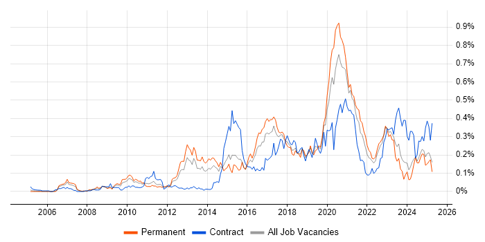 Job vacancy trend for Python Developer in the Midlands Job vacancy trend for Python Developer in the Midlands
