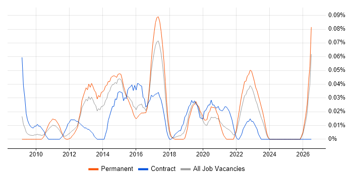 Python/Django Developer job vacancy trend in the Midlands