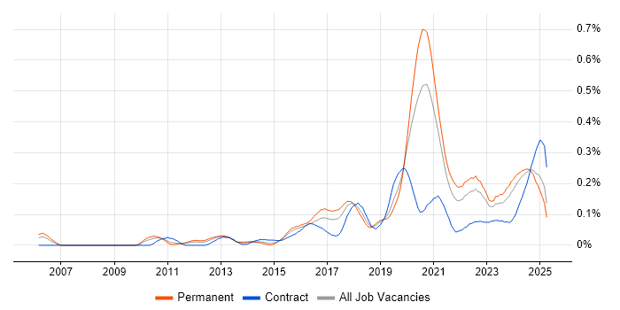 Job vacancy trend for Python Engineer in the Midlands Job vacancy trend for Python Engineer in the Midlands