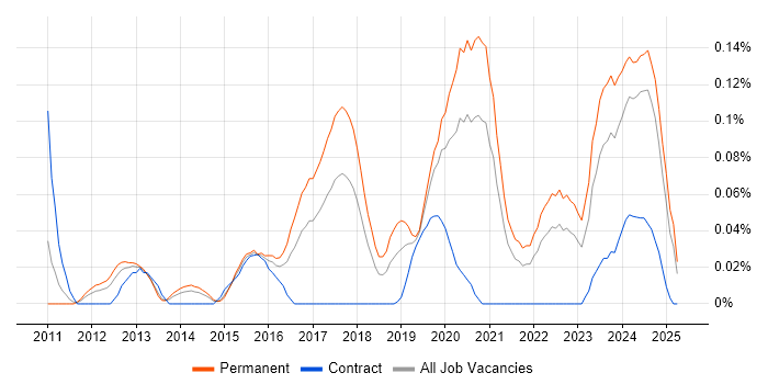 Job vacancy trend for Python Software Engineer in the Midlands Job vacancy trend for Python Software Engineer in the Midlands