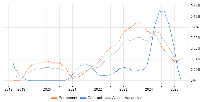 Job vacancy trend for PyTorch in the Midlands Job vacancy trend for PyTorch in the Midlands