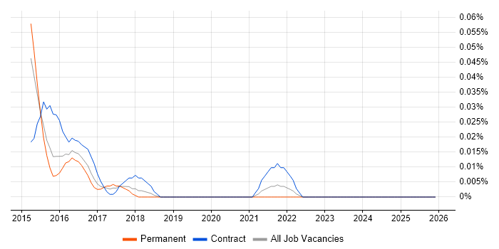 Q-Pulse job vacancy trend in the Midlands