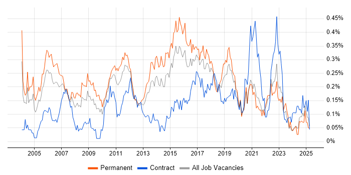 Job vacancy trend for QA Analyst in the Midlands Job vacancy trend for QA Analyst in the Midlands