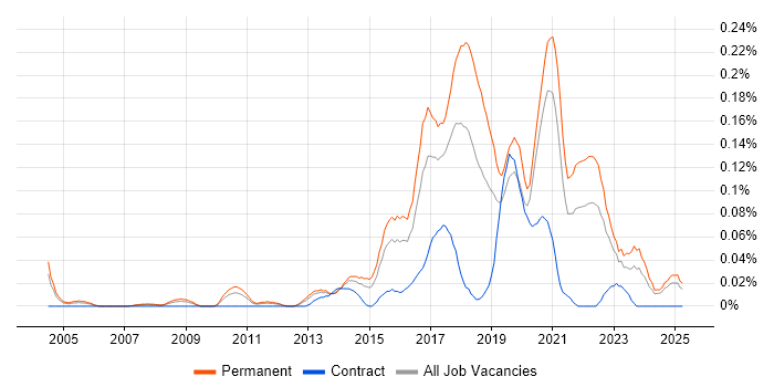 Job vacancy trend for QA Automation Engineer in the Midlands Job vacancy trend for QA Automation Engineer in the Midlands