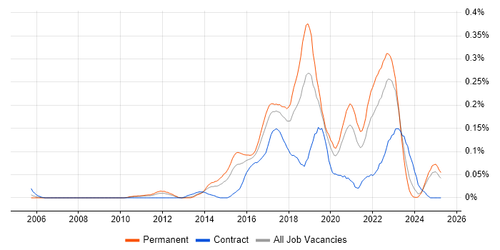Job vacancy trend for QA Automation in the Midlands Job vacancy trend for QA Automation in the Midlands