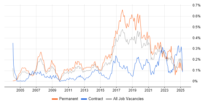 Job vacancy trend for QA Engineer in the Midlands Job vacancy trend for QA Engineer in the Midlands