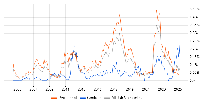 Job vacancy trend for QA Leader in the Midlands Job vacancy trend for QA Leader in the Midlands