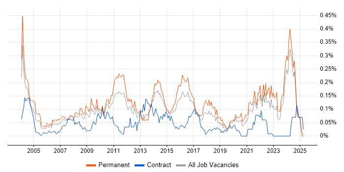 Job vacancy trend for QA Manager in the Midlands Job vacancy trend for QA Manager in the Midlands