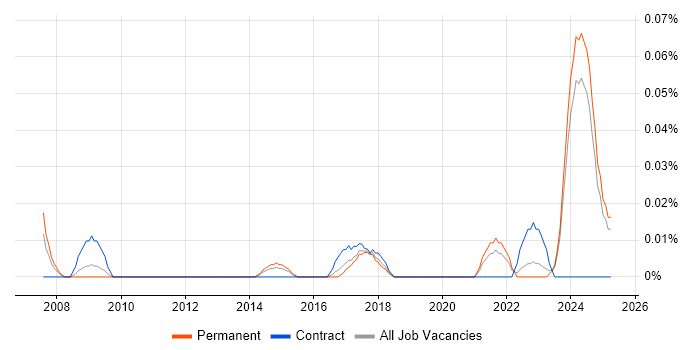 Job vacancy trend for QA Officer in the Midlands Job vacancy trend for QA Officer in the Midlands