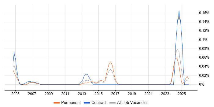 QA Specialist job vacancy trend in the Midlands