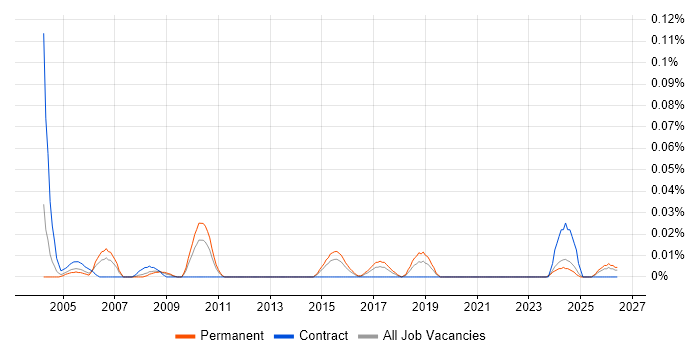 QA Technician job vacancy trend in the Midlands