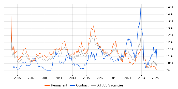 Job vacancy trend for QA Test Analyst in the Midlands Job vacancy trend for QA Test Analyst in the Midlands