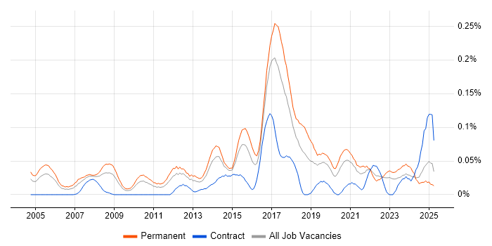 Job vacancy trend for QA Test Engineer in the Midlands Job vacancy trend for QA Test Engineer in the Midlands