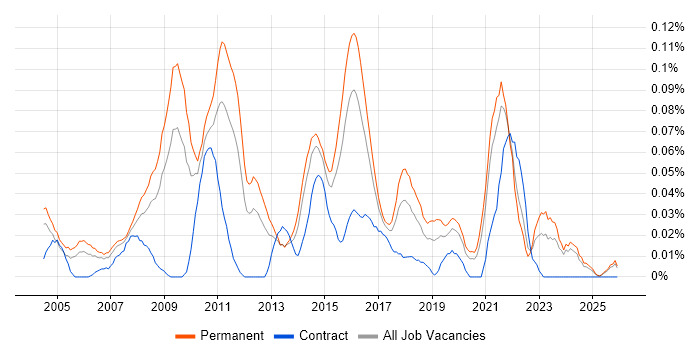 QA Test Manager job vacancy trend in the Midlands