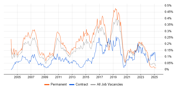 Job vacancy trend for QA Tester in the Midlands Job vacancy trend for QA Tester in the Midlands
