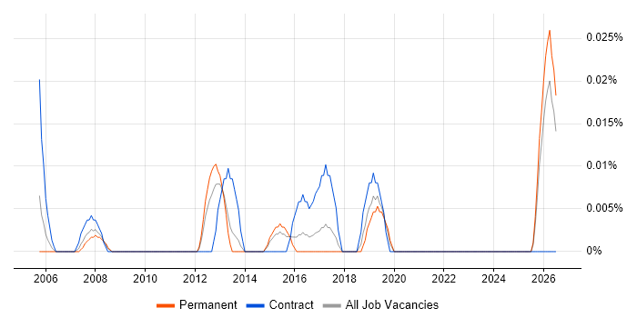 QC Manager job vacancy trend in the Midlands