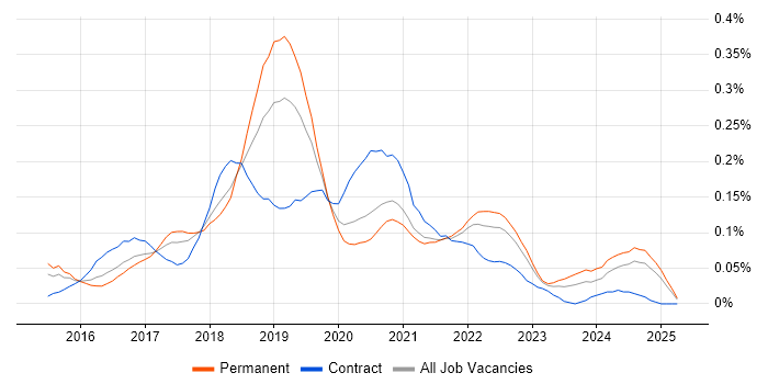 Job vacancy trend for Qlik Sense in the Midlands Job vacancy trend for Qlik Sense in the Midlands