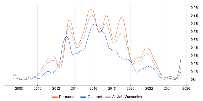 Job vacancy trend for QlikView in the Midlands