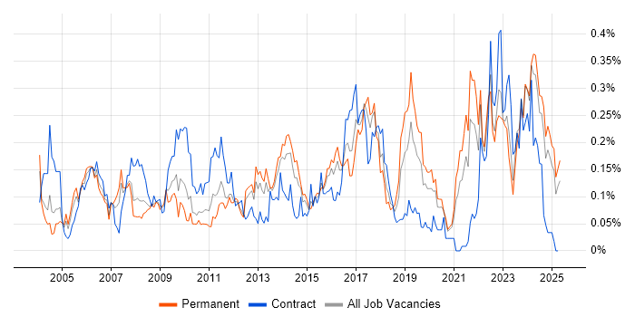 Job vacancy trend for QMS in the Midlands Job vacancy trend for QMS in the Midlands