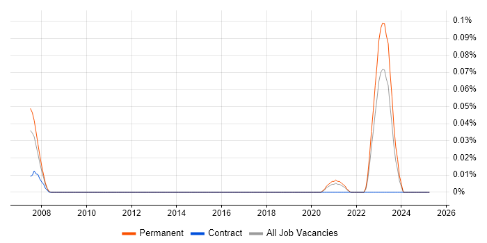 Job vacancy trend for QNX Neutrino in the Midlands Job vacancy trend for QNX Neutrino in the Midlands