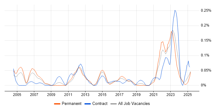 Job vacancy trend for QNX in the Midlands Job vacancy trend for QNX in the Midlands