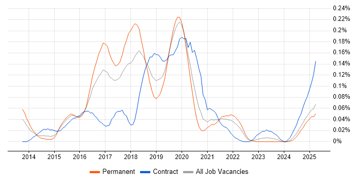 Job vacancy trend for QRadar in the Midlands Job vacancy trend for QRadar in the Midlands