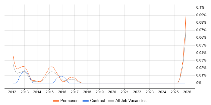 Qt Software Engineer job vacancy trend in the Midlands