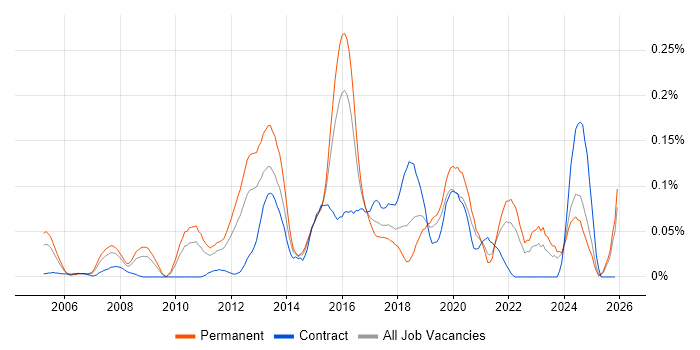 Qt job vacancy trend in the Midlands