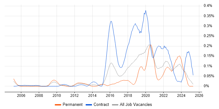 Job vacancy trend for Qualitative Research in the Midlands Job vacancy trend for Qualitative Research in the Midlands