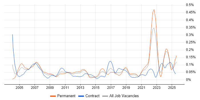 Job vacancy trend for Quality Engineer in the Midlands Job vacancy trend for Quality Engineer in the Midlands