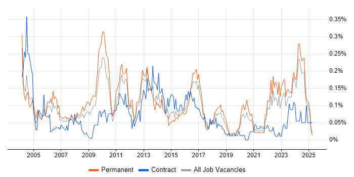 Job vacancy trend for Quality Manager in the Midlands Job vacancy trend for Quality Manager in the Midlands
