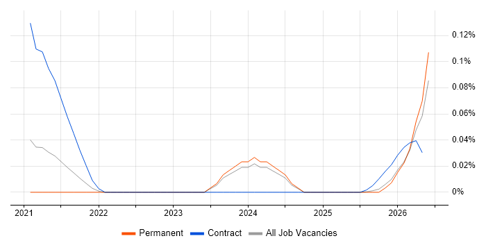 Qualtrics job vacancy trend in the Midlands
